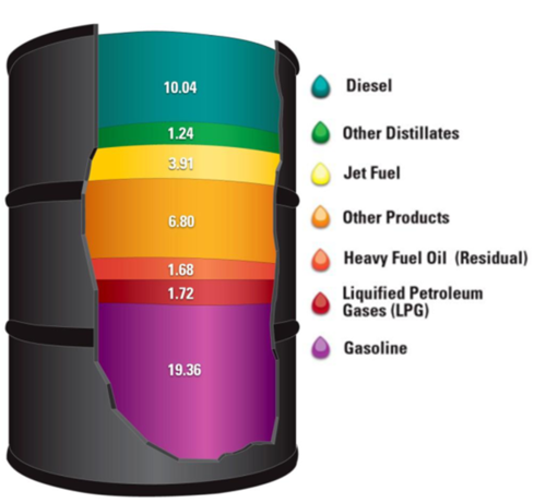 Fraksi minyak bumi yang digunakan sebagai bahan bakar dengan angka oktan tinggi adalah