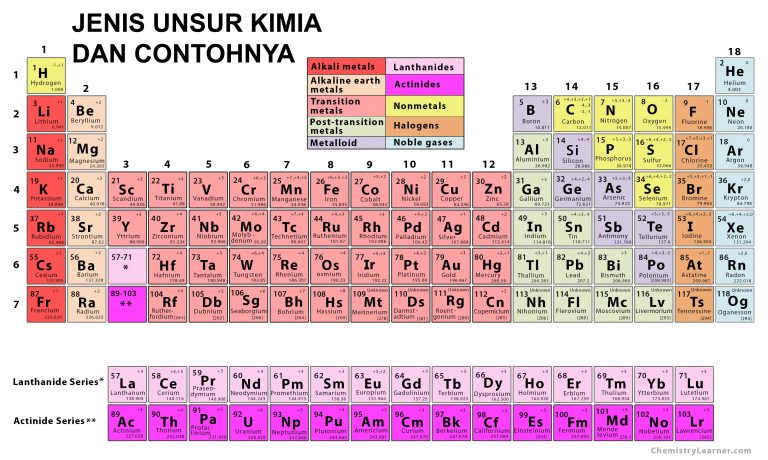 UNSUR | Ilmu Kimia